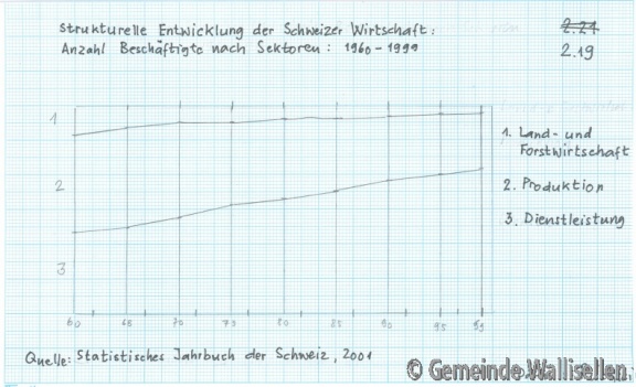 Grafik Entwicklung Schweizer Wirtschaft